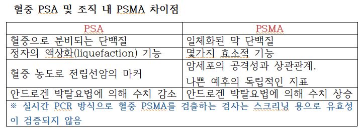 혈중 PSA 및 조직 내 PSMA 차이점