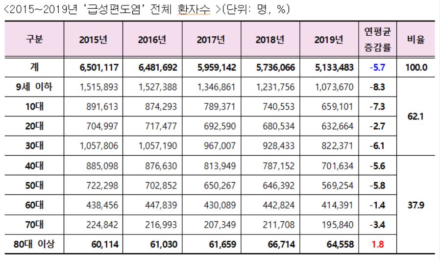 최근 5년간 연령별 금성편도염 전체 환자수