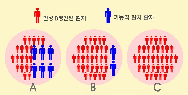 만성 B형간염 치료 비교 A: 엔테카비어+페그인터페론 치료 후 백신 접종한 그룹. 100주 후 6명의 혈청 표면항원이 제거된 기능적 완치자가 나왔다.  B: 엔테카비어+페그인터페론 치료 중 백신 접종은 완치자 2명.  C: 엔테카비어만 투약한 그룹에서는 기능적 완치자가 없었다.