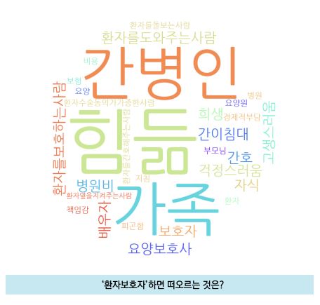 국내 20~60세 성인이 '환자보호자'에 연상하는 단어들