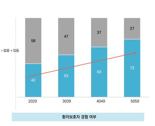 국내 20~60세 성인 중 간병(환자보호자) 경험이 있는 비율