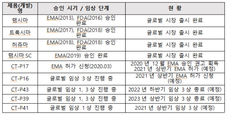 셀트리온 바이오시밀러 제품 및 개발 현황