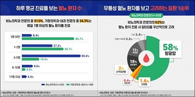 혈뇨 진료 현황 및 인식 그래픽