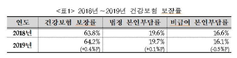 2018~2019년 건강보험 보장률