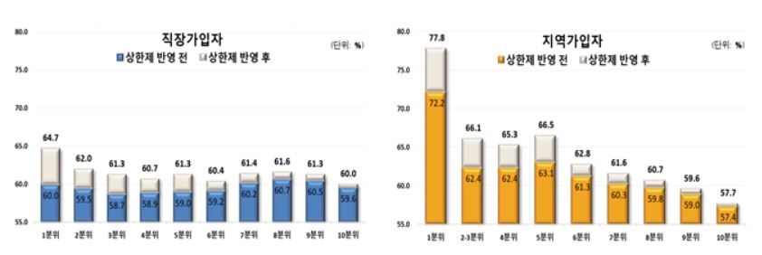  2019년 직장·지역 가입자 소득계층별 건강보험 보장률 