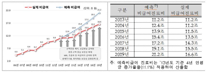 보장성 강화정책 여부에 따른 비급여 진료비 비교 