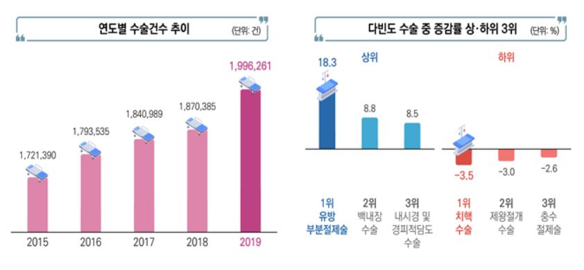 연도별 주요수술 건수 추이와 연도별 증감률