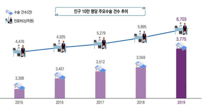 인구 10만명당 주요수술 건수 추이