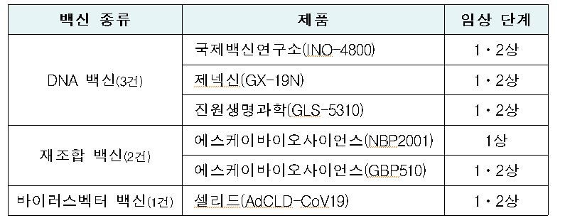 국내에서 임상시험이 승인된 코로나19 백신의 종류 