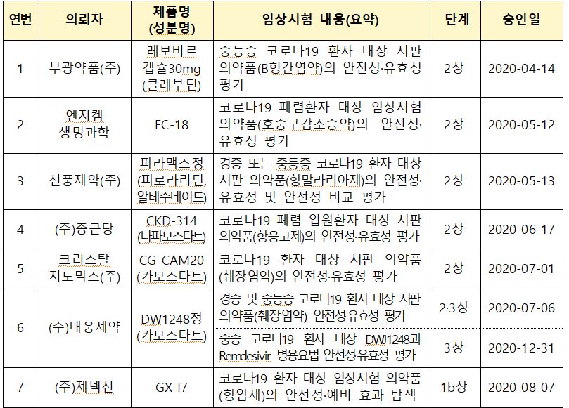 임상시험 중인 국내 코로나19 치료제 신약후보물질