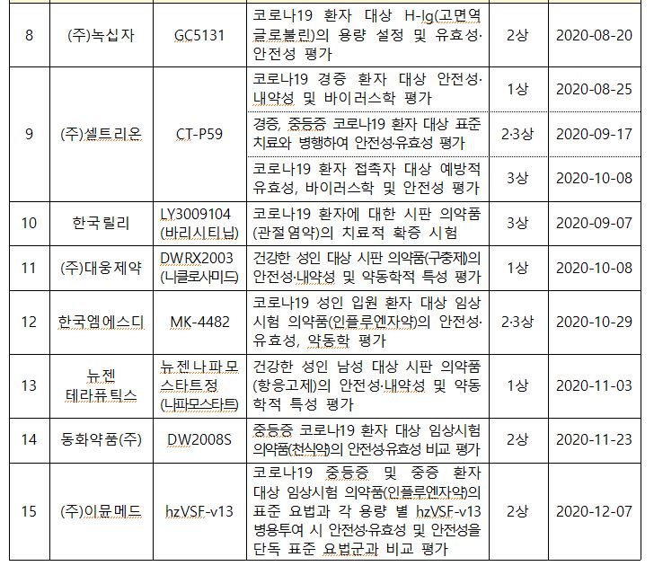 임상시험 중인 국내 코로나19 치료제 신약후보물질