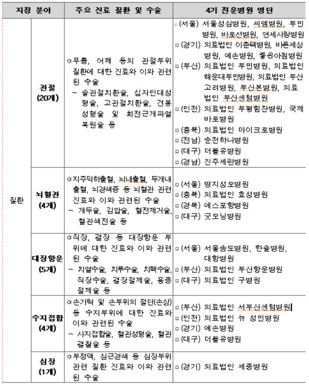 제4기 전문병원 지정기관(분야별) 1