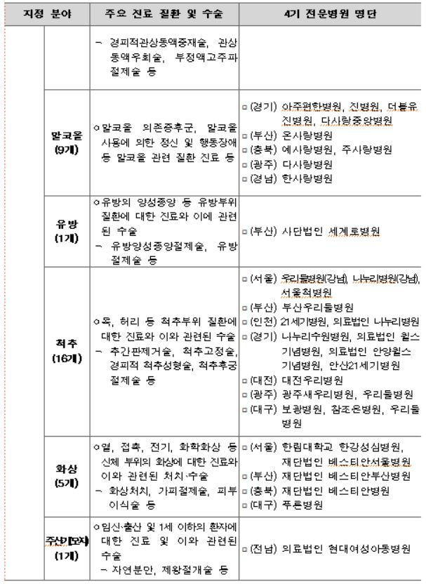 제4기 전문병원 지정기관(분야별)2