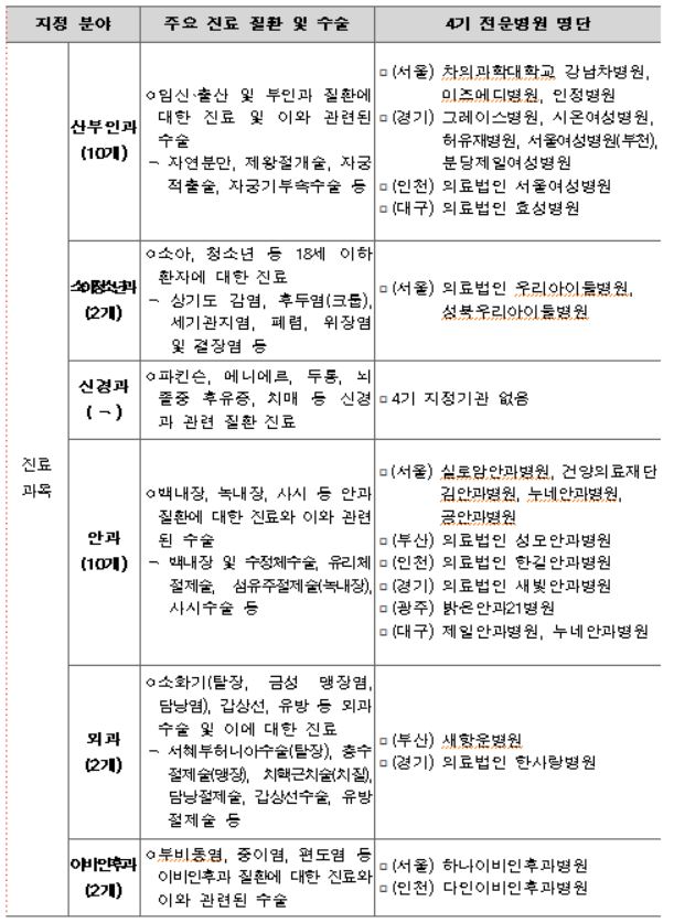 제4기 전문병원 지정기관(분야별)3