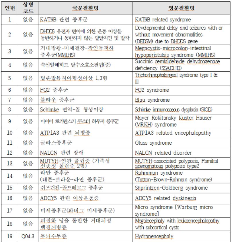 산정특례 대상 추가 극희귀 질환 (53개 질환)  1