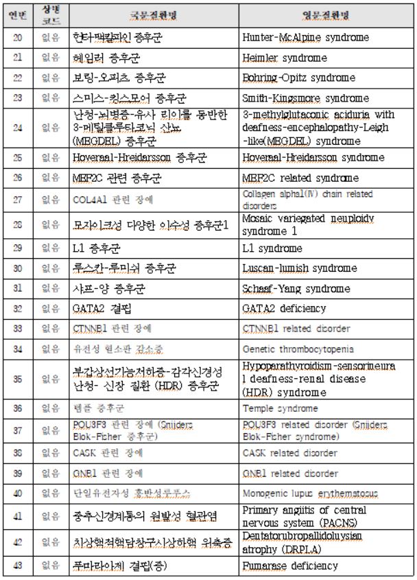 산정특례 대상 추가  극희귀 질환 (53개 질환)  2