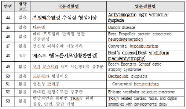 산정특례 대상 추가 극희귀 질환 (53개 질환)  3