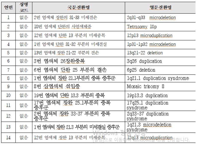 산정특례 대상 추가 기타 염색체 이상 질환 (14개 질환)