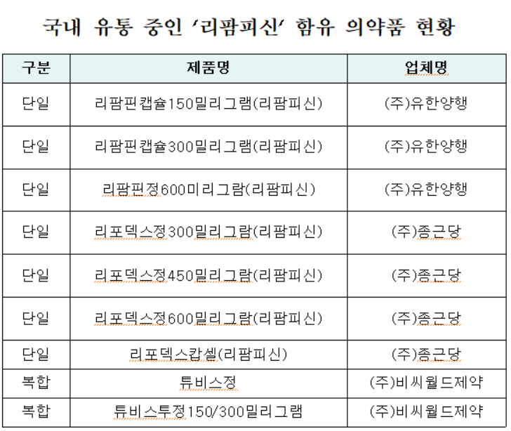 리팜피신은 결핵 1차 치료제로 국내에서 현재 생산‧유통되는 제품은 완제의약품 9품목(3개사), 원료의약품 1품목(1개사)이다.