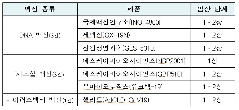 국내에서 임상시험이 승인된 백신품목