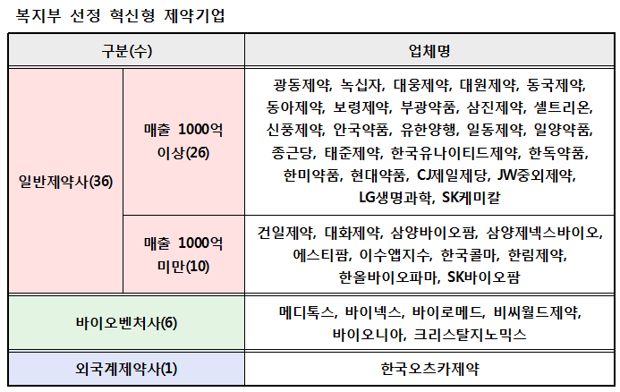 복지부선정혁신형제약기업.png