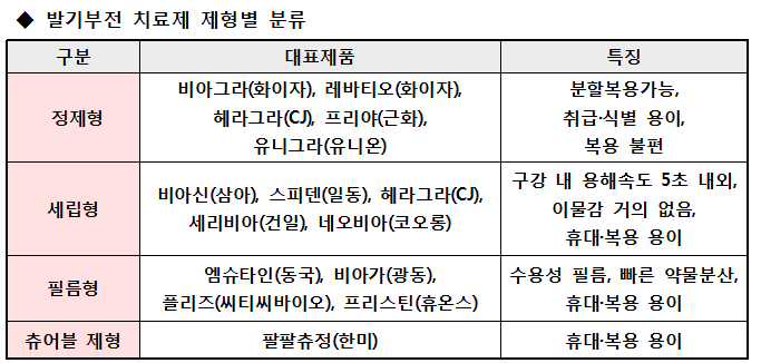 발기부전치료제제형별분류표 (2).png