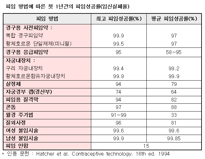 피임방법에따른첫1년간의피임성공률.png