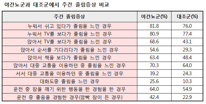 야간뇨군과대조군에서주간졸림증상비교표.png