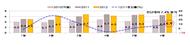 농림수산식품부,_2012년도_식품_상반기_수출~.jpg