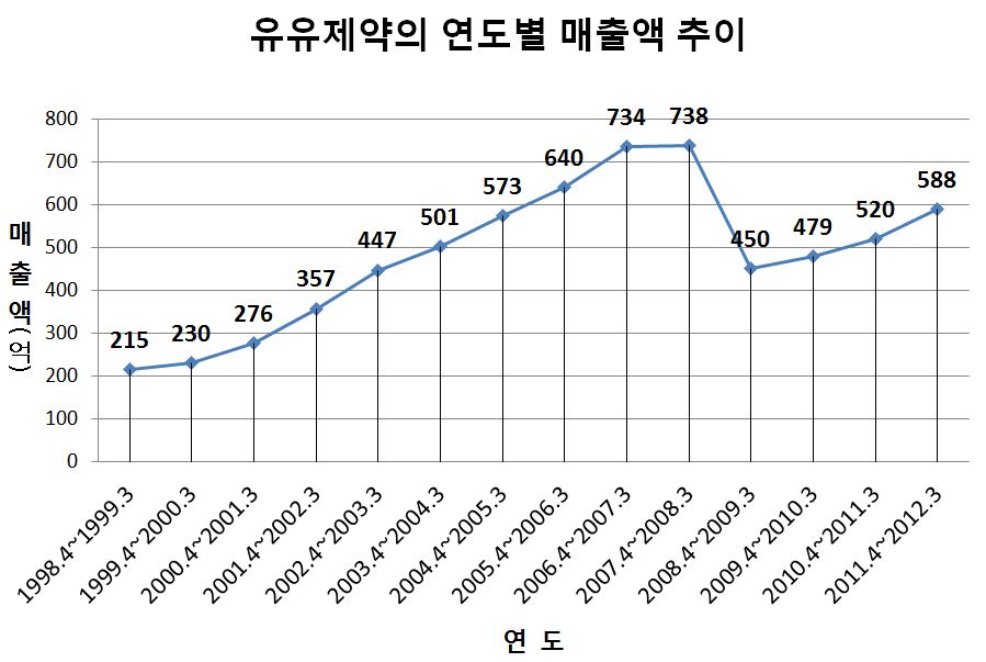 유유제약연도별매출액추이.jpg