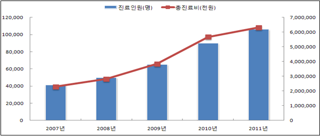 진료인원 및 총 진료비 추이.png