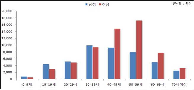 성 및 연령별 진료인원 추이(2011년 기준).png