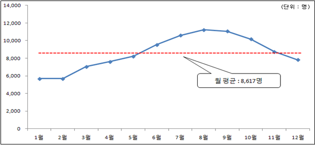 월별 진료인원 추이(5년평균 수치).png