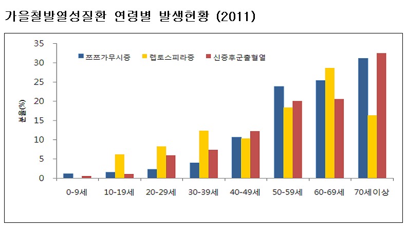 가을철 발열성질환 연령별 발생현황 (2011).png