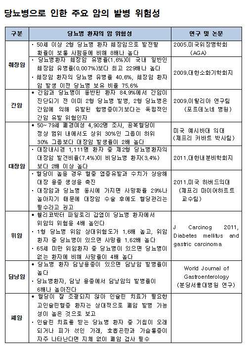 당뇨병환자 주요암 발병위험성.png