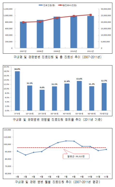 구내염환자 증가추이.png