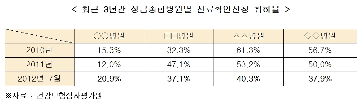 심평원 최근3년간 상급종합병원별 진료확인신청 취하율.jpg