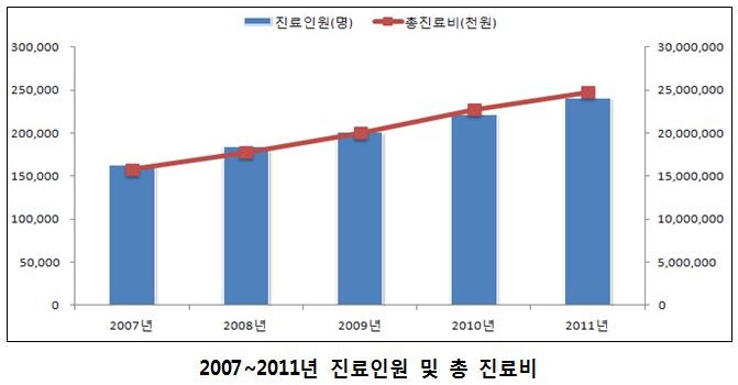 진료인원 및 총 진료비.jpg