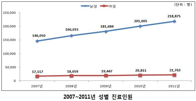 성별진료인원.jpg