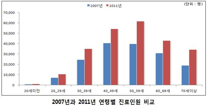 연령별 진료인원.jpg