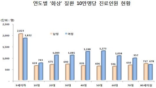 2.연도별화상10만명당 진료인원현황.jpg