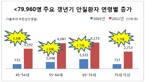 121129_79,960명 주요 갱년기 안질환자 연령별 증가.jpg