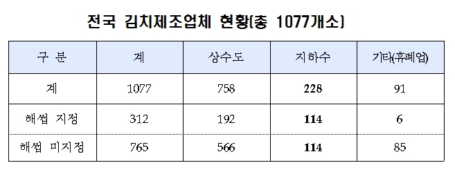 김치제조업체 현황.원본1.jpg